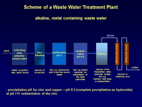 waste water treatment, cleaning of waste water, treating waste water, waste water cleaning, clean water